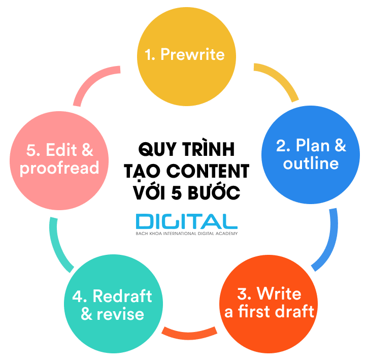 chiến lược viết content