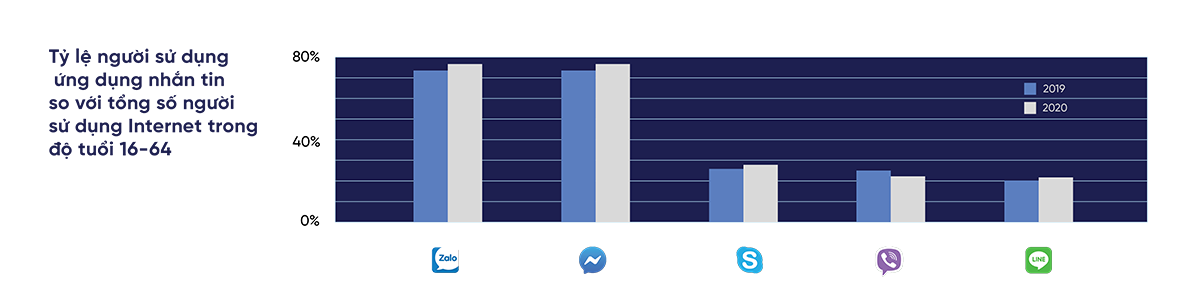 Zalo “vượt mặt” Facebook Messenger